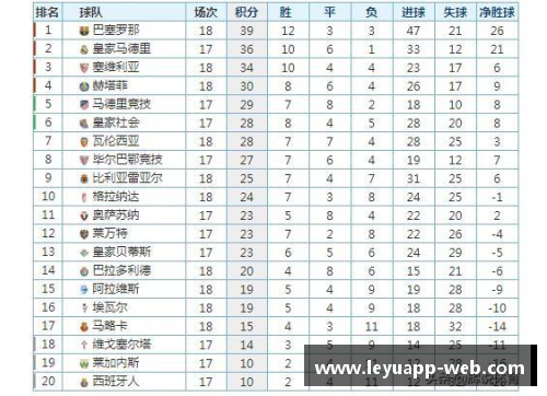 塞维利亚大胜皇家社会，继续领跑西甲积分榜